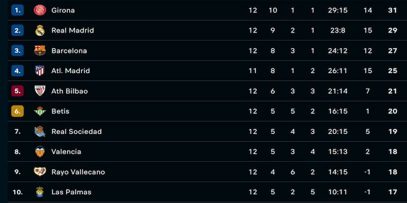 Cách theo dõi kết quả bóng đá La Liga tại Fun88