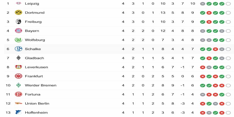 Lưu ý khi sử dụng bảng xếp hạng bóng đá Đức